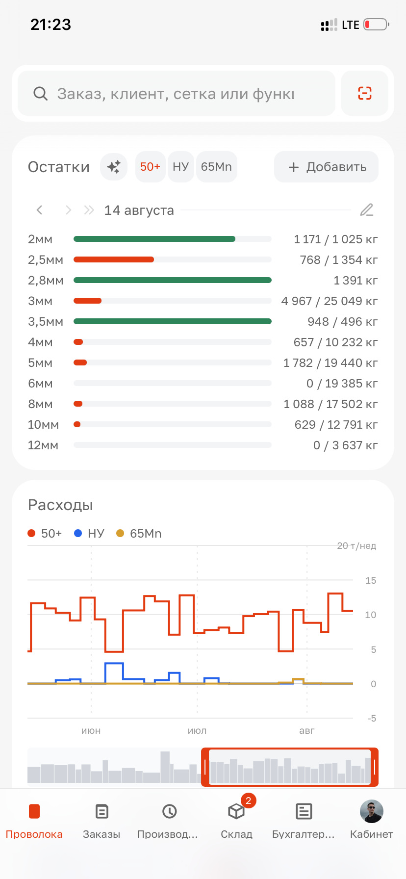 Остатки проволоки по маркам и расход за период